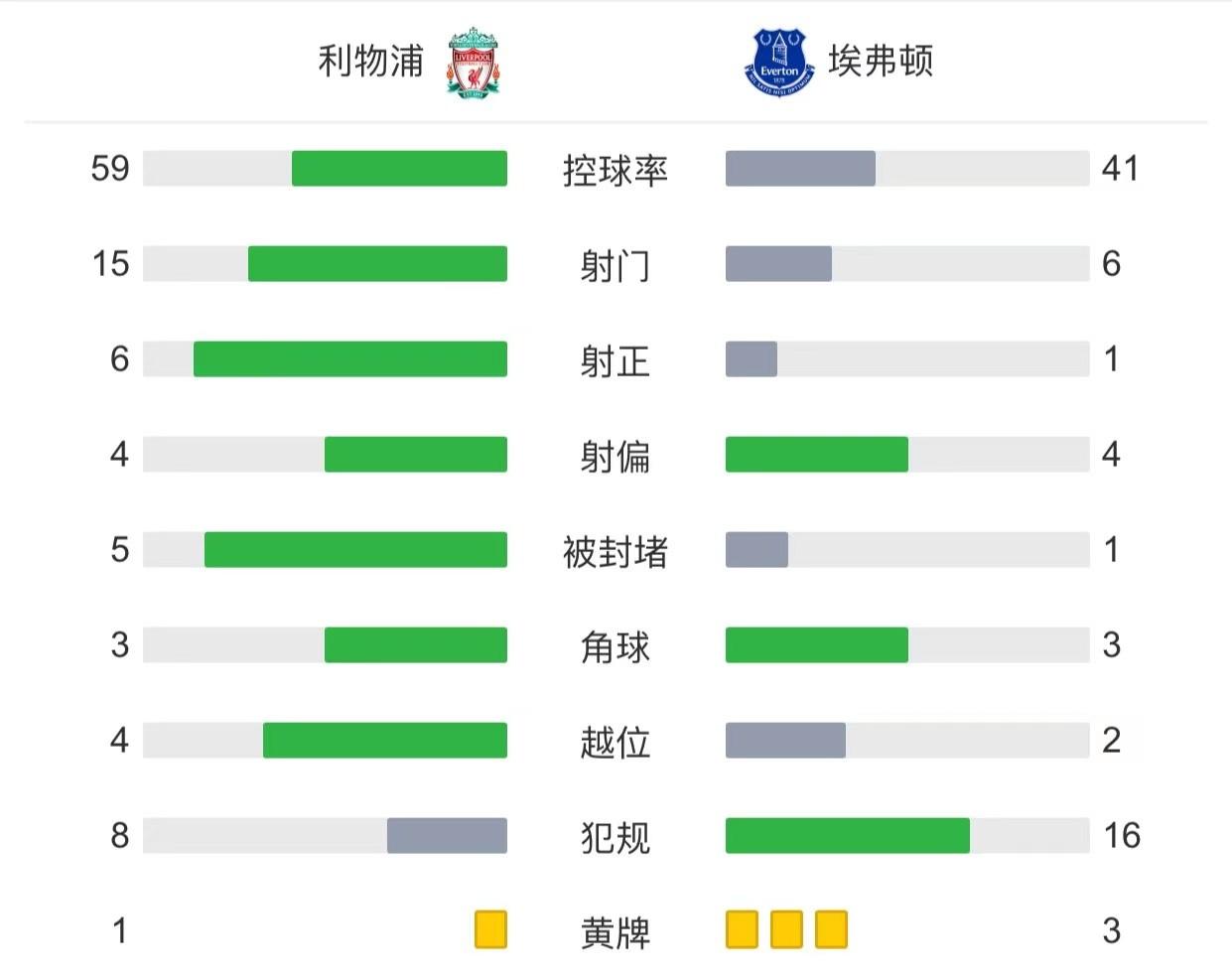利物浦2-0埃弗頓終結4輪不勝 英超-薩拉赫破荒加克波首球