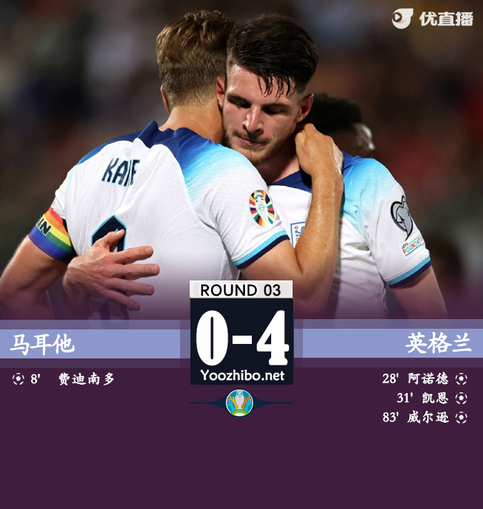英格蘭4-0馬耳他 阿諾德世界波薩卡造烏龍凱恩點射
