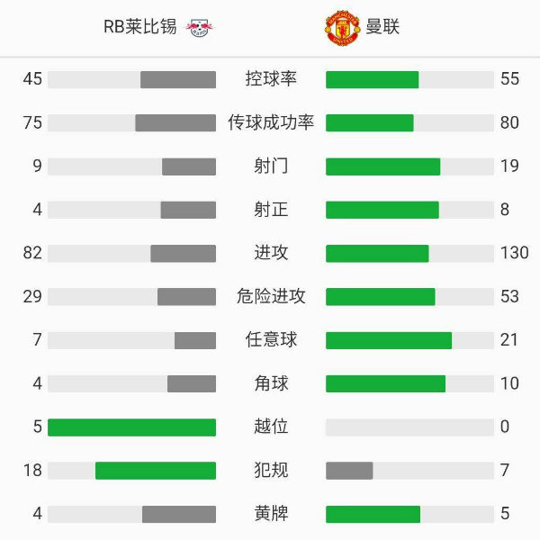 曼聯2-3萊比錫紅牛