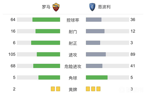 羅馬2-0恩波利 佩萊格里尼破門姆希塔良建功