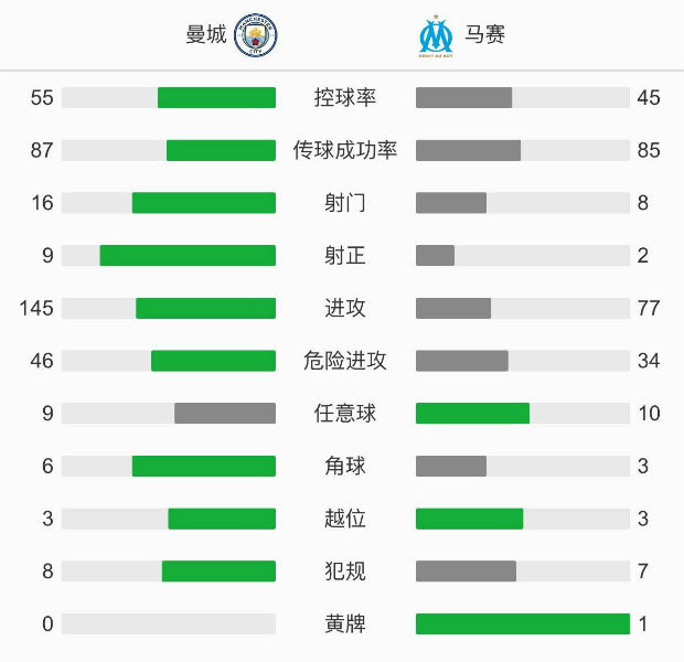 曼城3-0馬賽