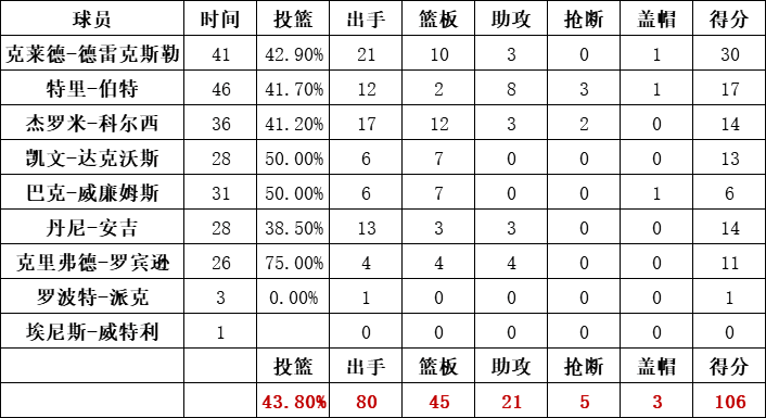 開拓者隊統計