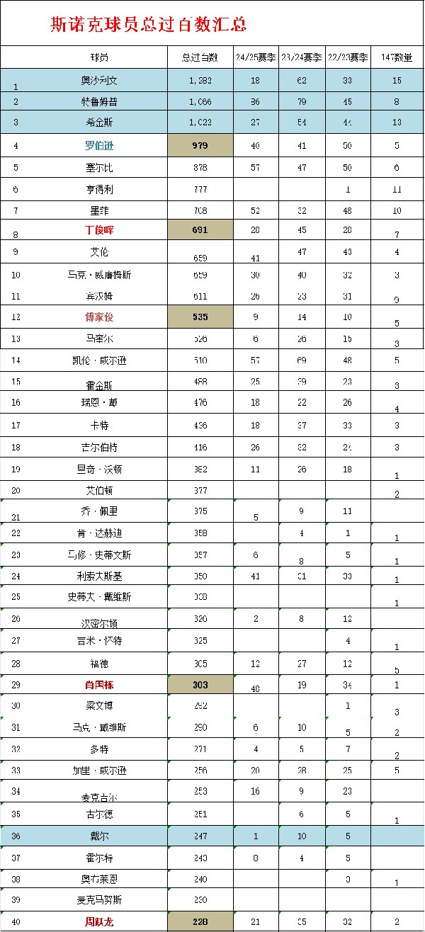 【斯諾克-過百】過百代表球員魅力，統計球員總過百數排行榜，單賽過百排行榜，職業生涯過百率