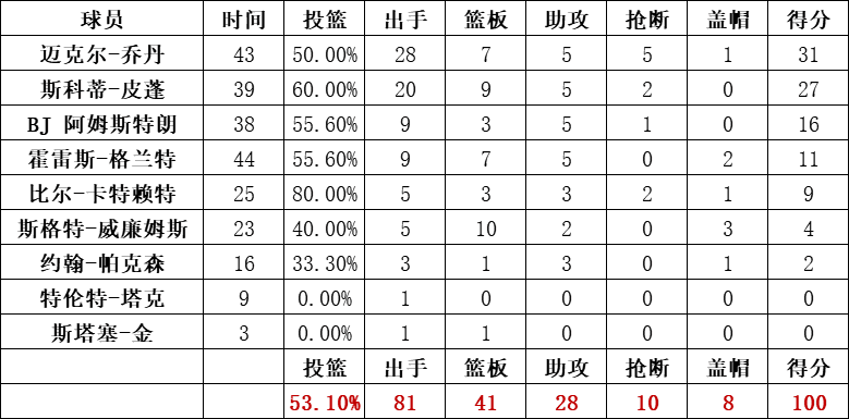 公牛隊統計