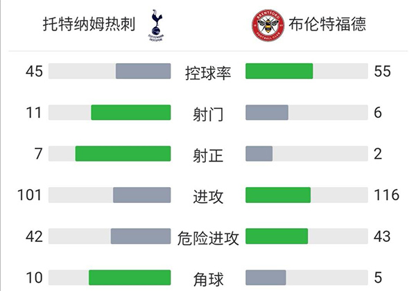 熱刺2-0布倫特福德