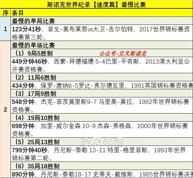 <a href=/tiyubs/snooker/ target=_blank class=infotextkey>斯諾克</a>世界紀錄之比賽最慢排行榜