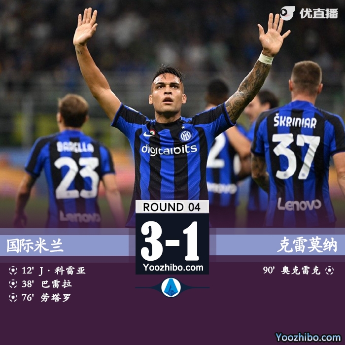 國際米蘭3-1克雷莫納！