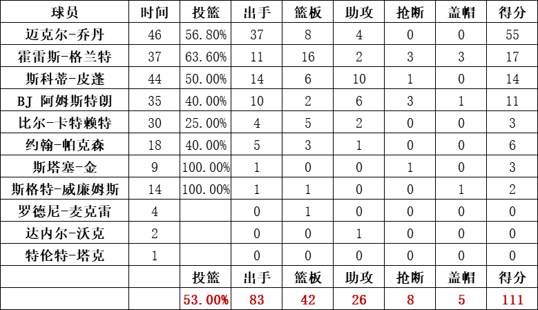 公牛隊統計