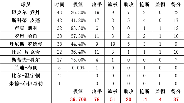 公牛隊統計