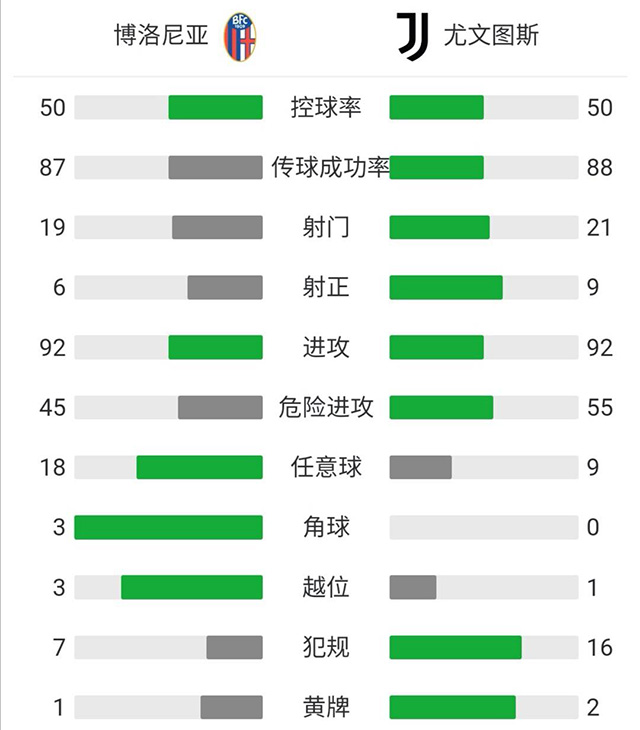 尤文4-1博洛尼亞 小基耶薩破門莫拉塔雙響