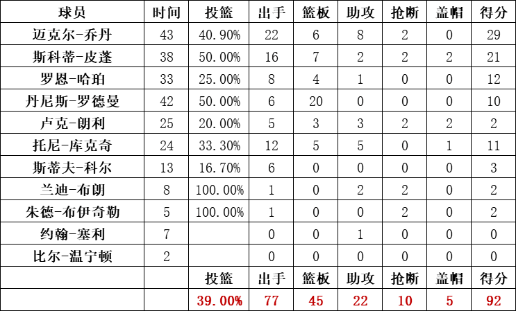 公牛隊統計