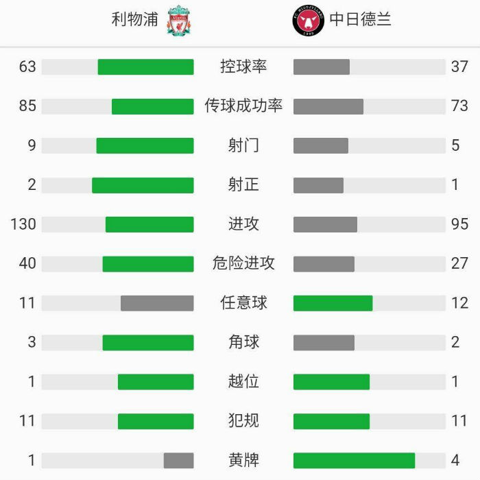利物浦2-0中日德蘭