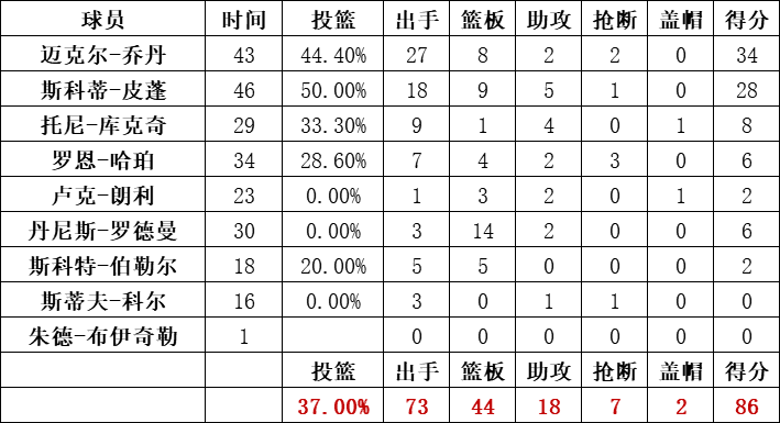 公牛隊統計