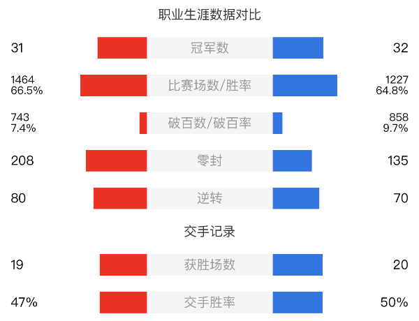塞爾比vs尼爾-羅伯遜賽事前瞻和交手記錄