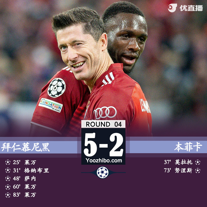 拜仁5-2本菲卡 萊萬戴帽+助攻+失點薩內傳射