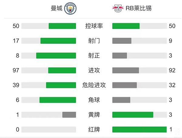 曼城6-3萊比錫  進球大戰！格拉利什傳射恩昆庫戴帽