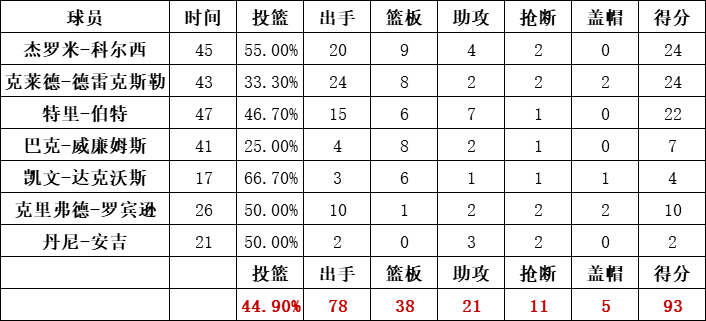 開拓者隊統計