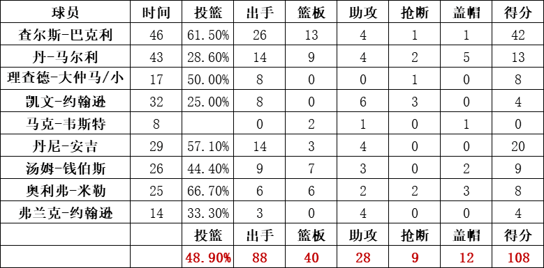 太陽隊統計