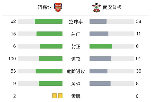 技術統計