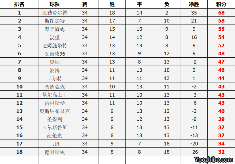 2019-2020年德國乙級聯賽排行榜