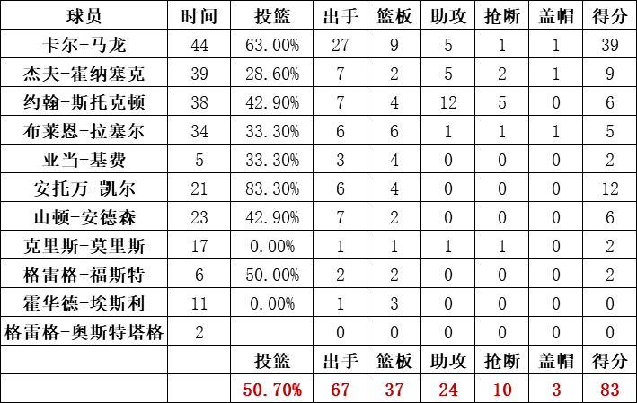 爵士隊統計