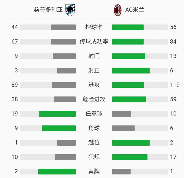 AC米蘭2-1桑普多利亞