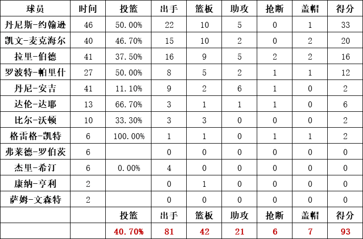 凱爾特人隊統計