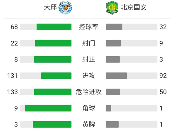 北京國安0-5大邱FC 高健中柱郭全博失誤送禮