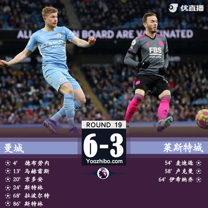 曼城6-3萊斯特城
