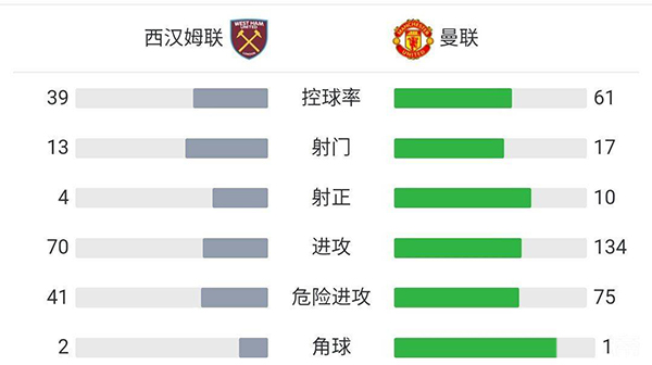 曼聯逆轉2-1西漢姆 德赫亞讀秒撲點C羅破門林加德絕殺