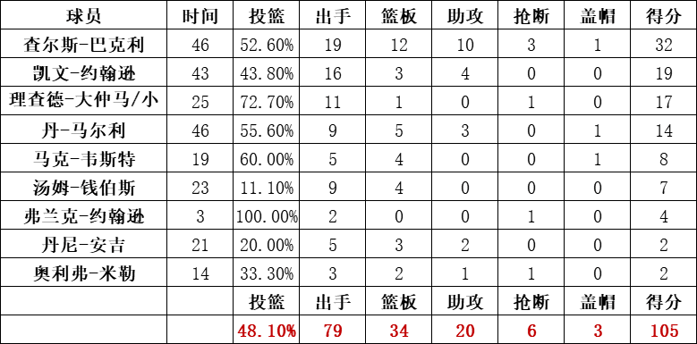 太陽隊統計