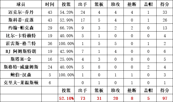 公牛隊統計