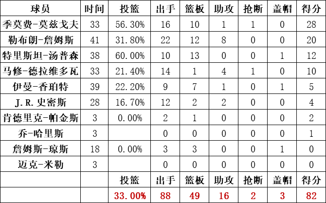 騎士隊統計