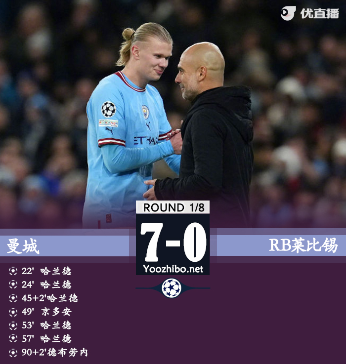 曼城總8-1萊比錫晉級八強 哈蘭德五子登科+半場戴帽