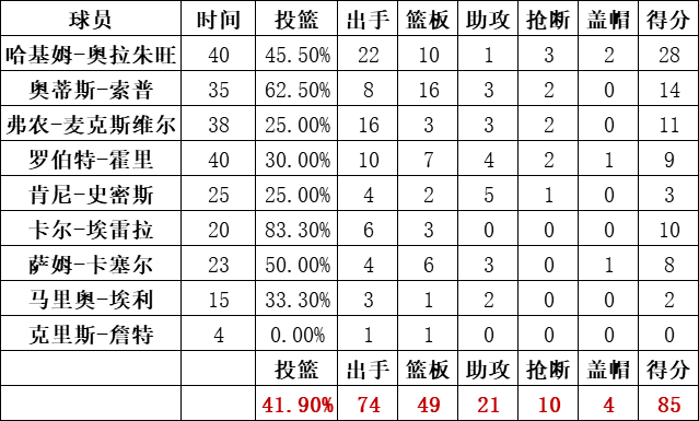 火箭隊統計
