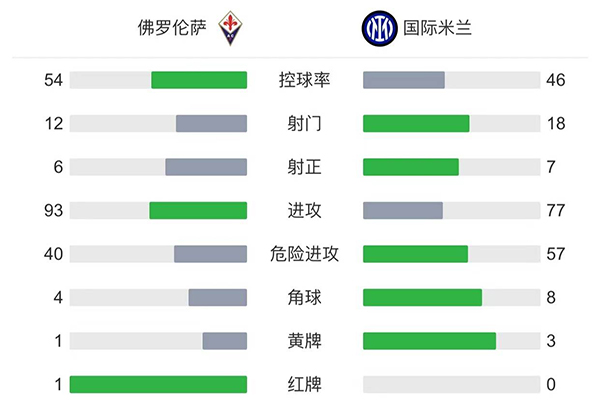 國米3-1佛羅倫薩  達米安建功哲科、佩里西奇破門