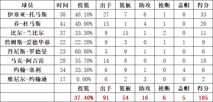 活塞隊統計