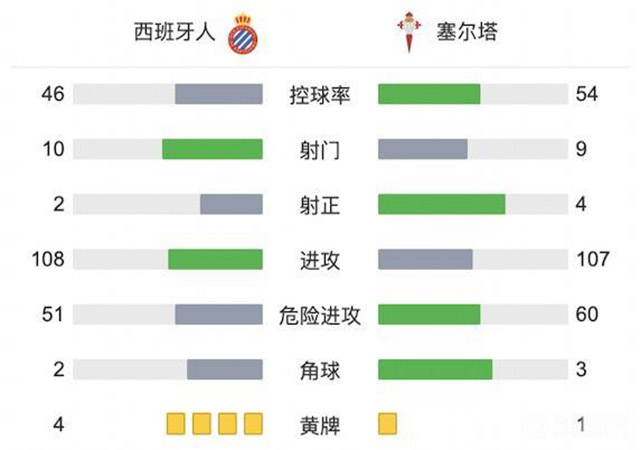技術統計