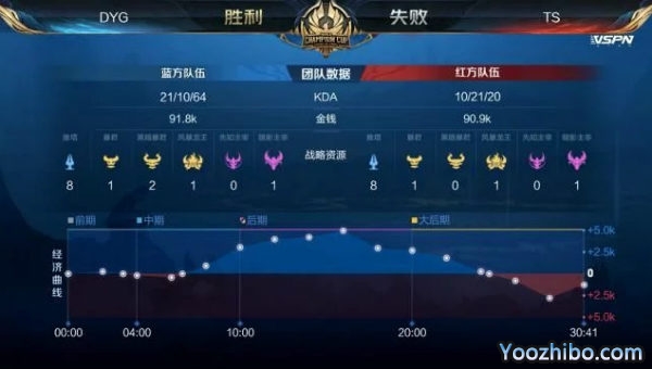 2020年王者榮耀世冠杯總決賽G1 TSvsDYG全場錄像