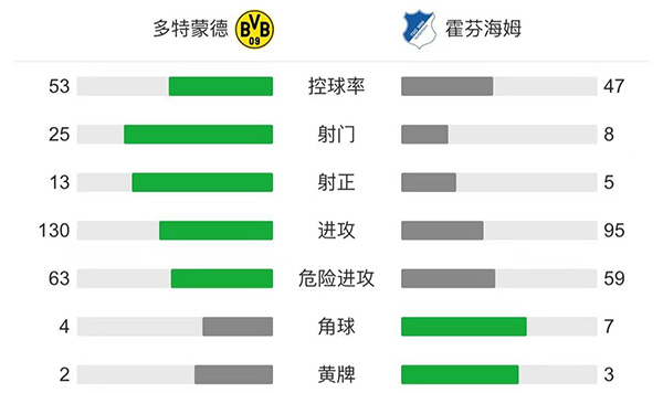 多特3-2霍芬海姆  哈蘭德補時絕殺貝林厄姆傳射