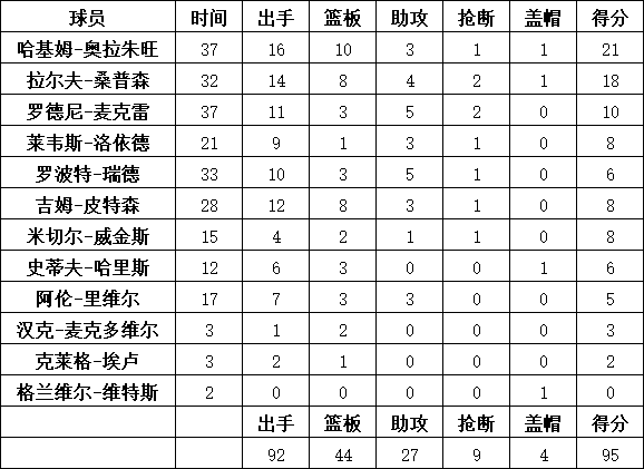 火箭隊統計