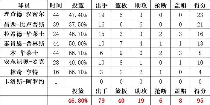 活塞隊統計