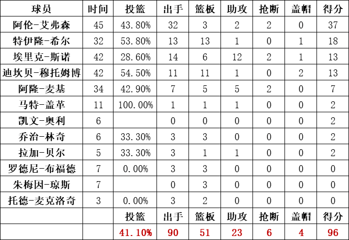 76人隊統計