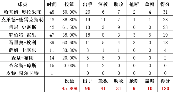 火箭隊統計