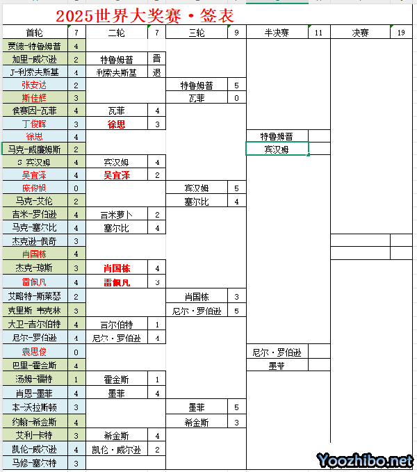 【斯諾克-最新排名】賓漢姆和卡特爭奪最后一個球員錦標賽席位，5位中國球員入圍