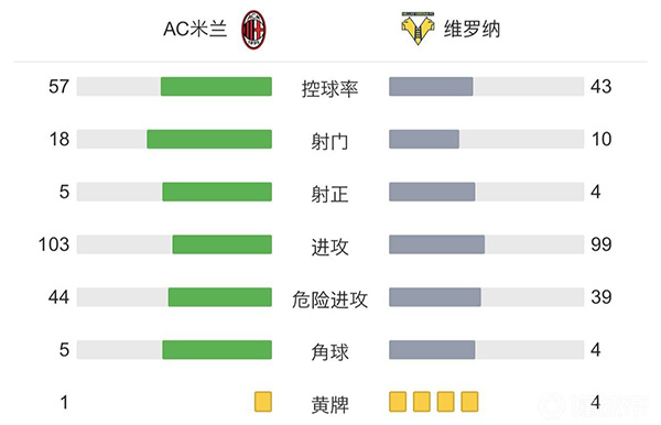 米蘭3-2維羅納 吉魯凱西破門卡斯蒂列霍造兩球