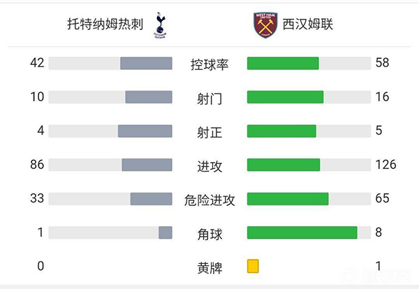 熱刺2-1西漢姆聯 貝爾溫造兩球小盧卡斯破門
