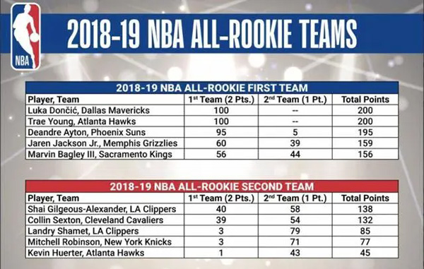 2018-19賽季NBA最佳新秀陣容:天賦與機遇的交響曲