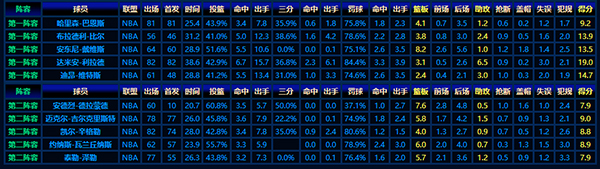 2012-13賽季NBA最佳新秀陣容:賽場風采與卓越表現