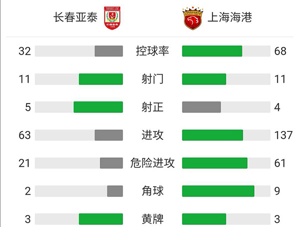 長春亞泰2-1送上海海港 呂文君破門儒尼奧爾雙響+絕殺
